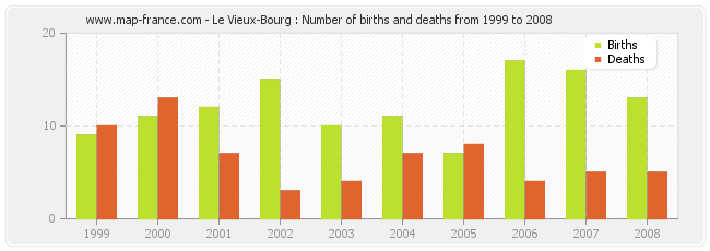 Le Vieux-Bourg : Number of births and deaths from 1999 to 2008